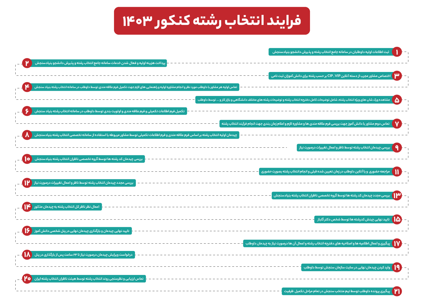 روند انتخاب رشته آنلاین